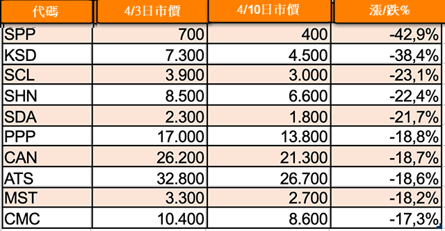 HNX 跌幅最大的10檔股票