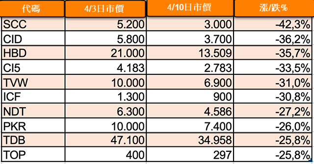 UPCoM 跌幅最大的10檔股票