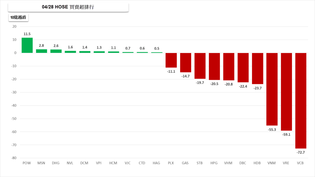 今(04/28)外資和自營商獲利了結DBC