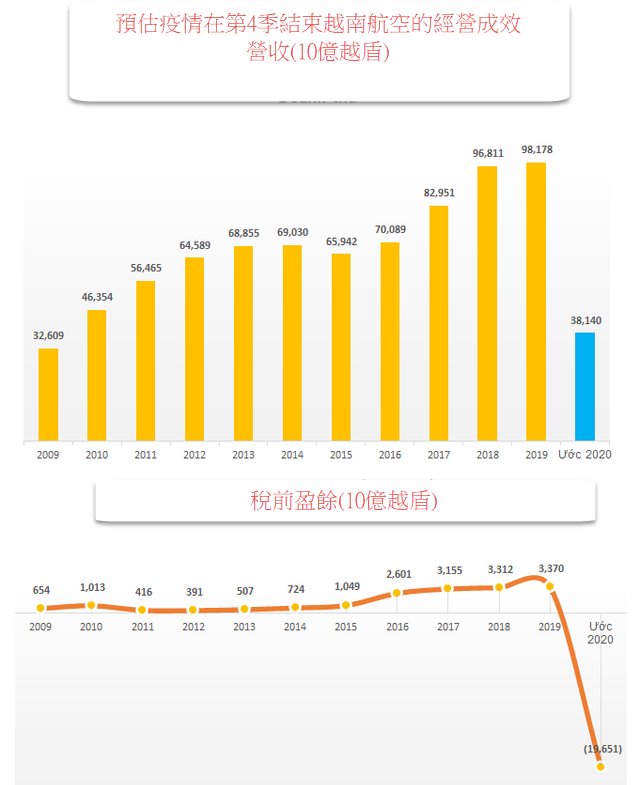 越南航空完成出售所持有柬埔寨吳哥航空的49％股份