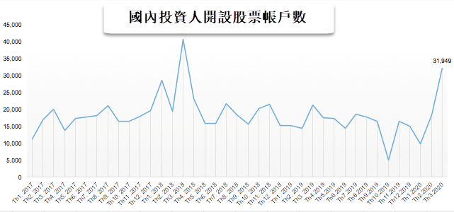 國內投資人踴躍開戶來抄底
