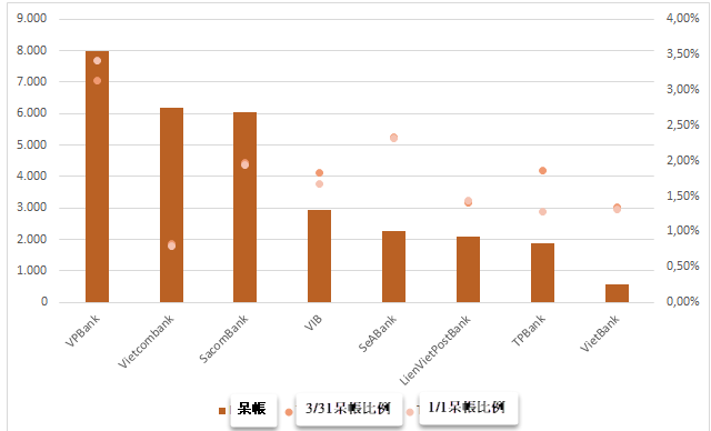 2020年第1季多家銀行的壞帳增加