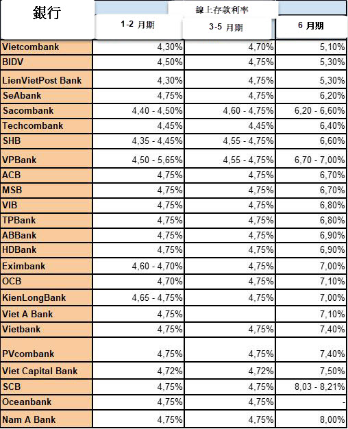 哪家銀行線上存款利率最高?