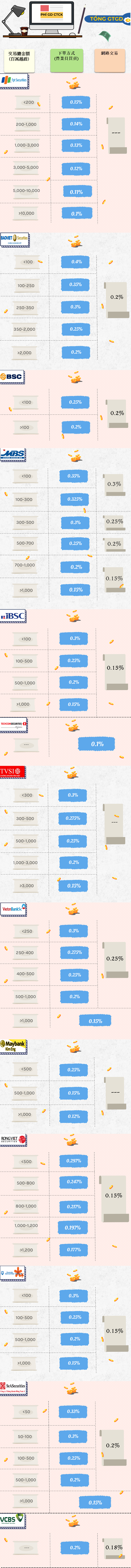 哪家證券商交易手續費最低?