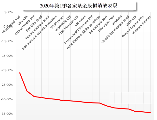 小散戶或投資基金通通虧損30%