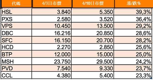 HoSE 漲幅最大的10檔股票