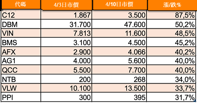 UPCoM 漲幅最大的10檔股票