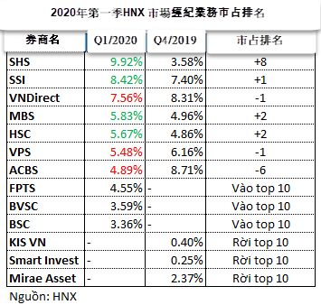 今年第一季HNX經紀業務市占