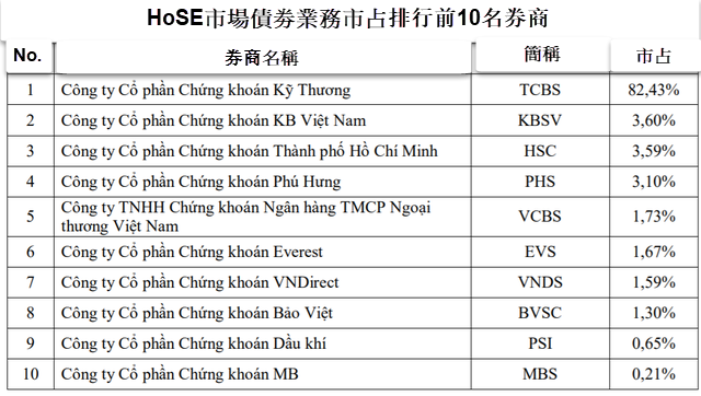 HoSE市場債劵業務市占排行前10名券商