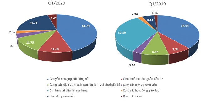 Vingroup第一季淨利潤超過四千三百八十億越盾