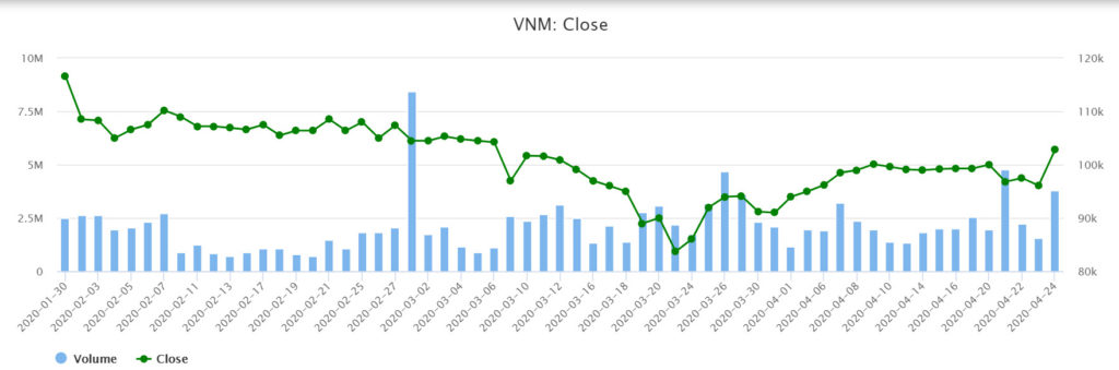 Vinamilk想斥資萬億越盾購買上千萬股庫藏股