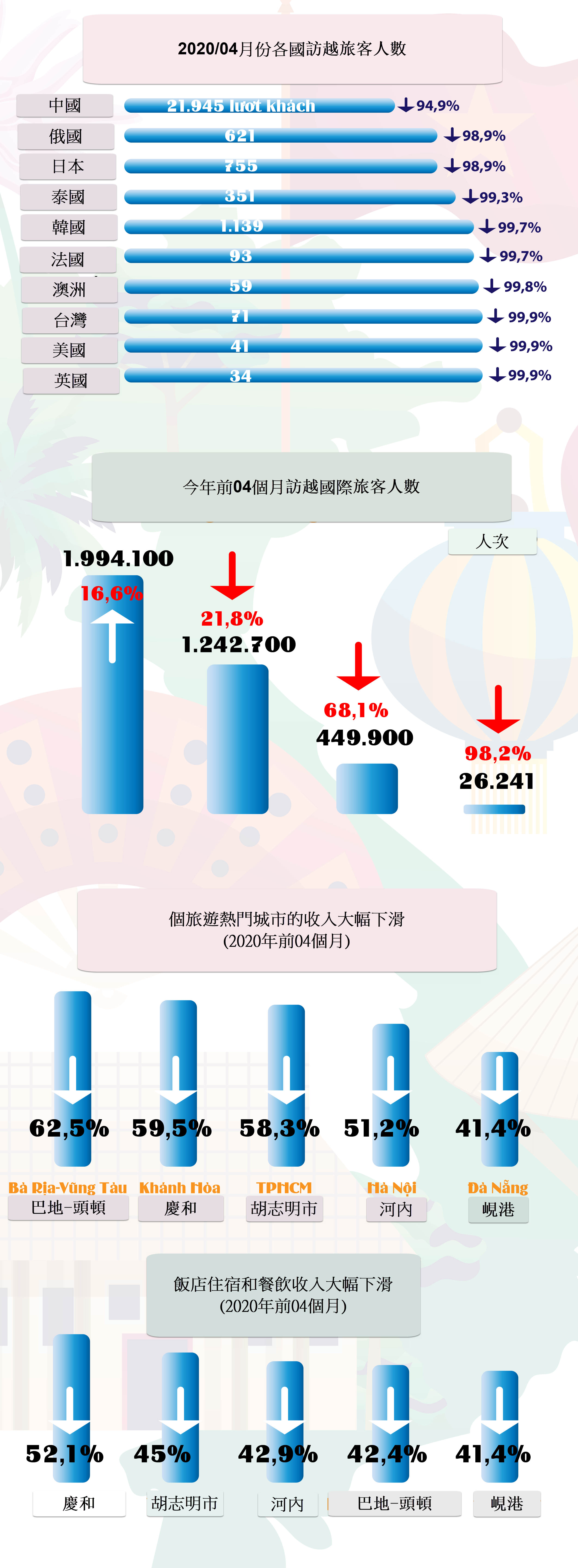旅遊業最新統計數據 慘不忍睹