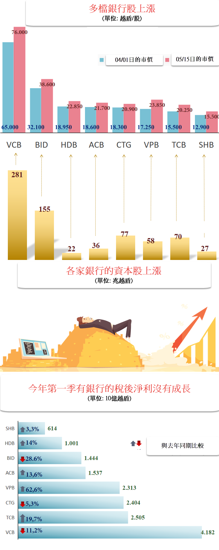 資金流入使銀行股反彈