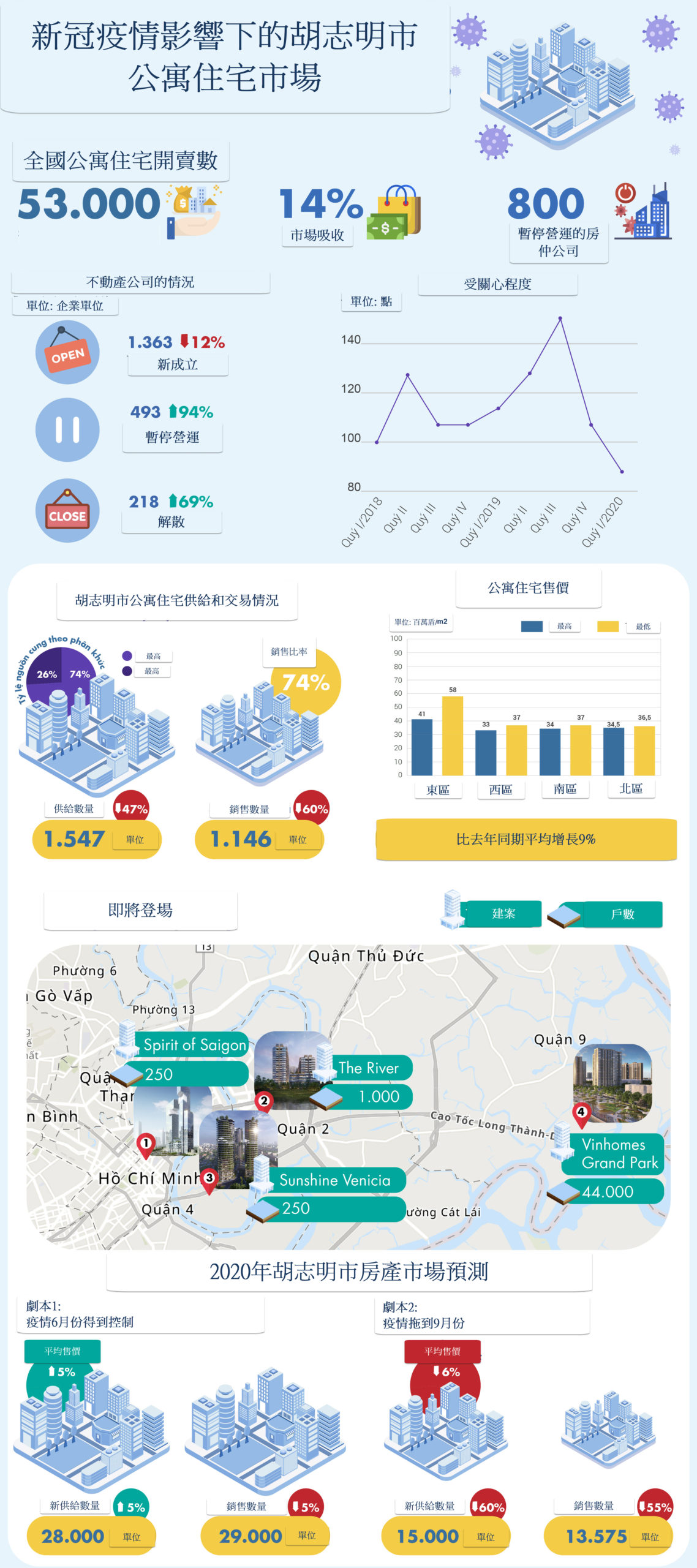 新冠疫情影響下的胡志明市公寓住宅市場