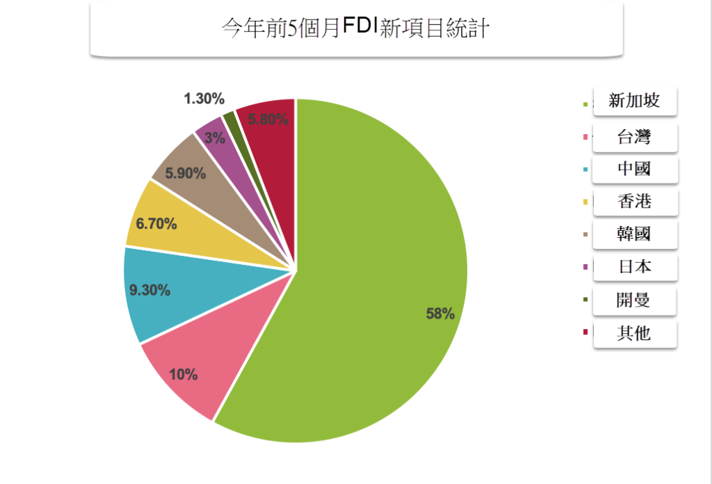 今年前5個月新加坡投資越南最多