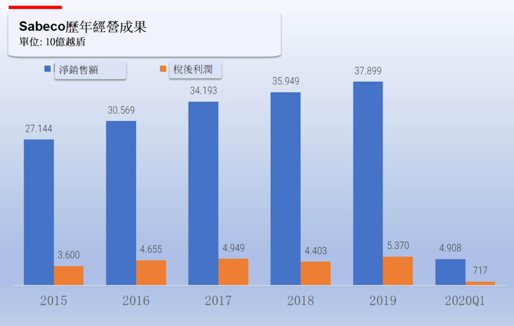 Sabeco歷年經營成果