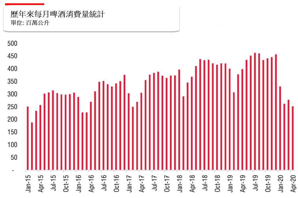 歷年來每月啤酒消費量統計
