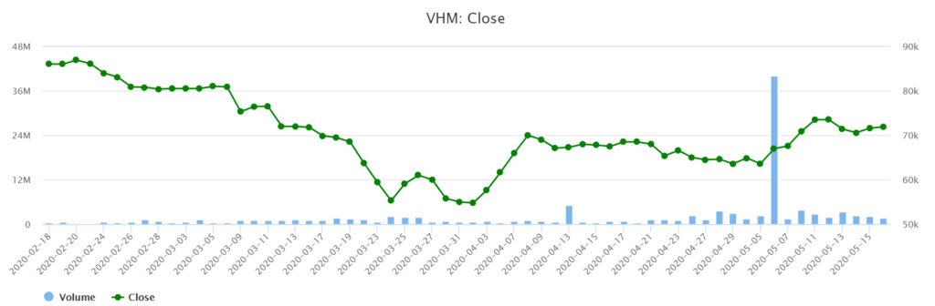 VinHomes斥資上兆越盾成立房地產公司