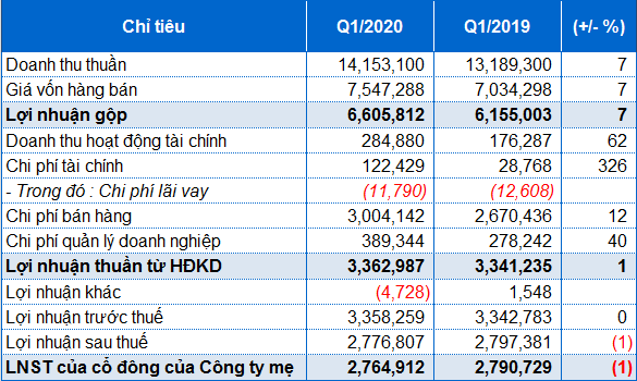 Vinamilk今年第一季營收增長 7%