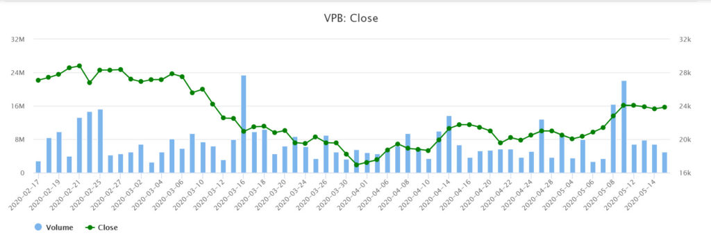 VPBank總經理之子買入超過一千萬股VPB股票