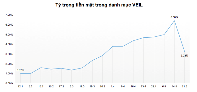 Dragon Capital大力買進 房地產類股佔比重最大