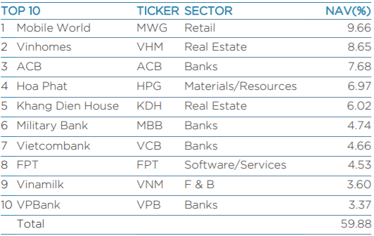 VEIL 投資組合前10名(05/21日)