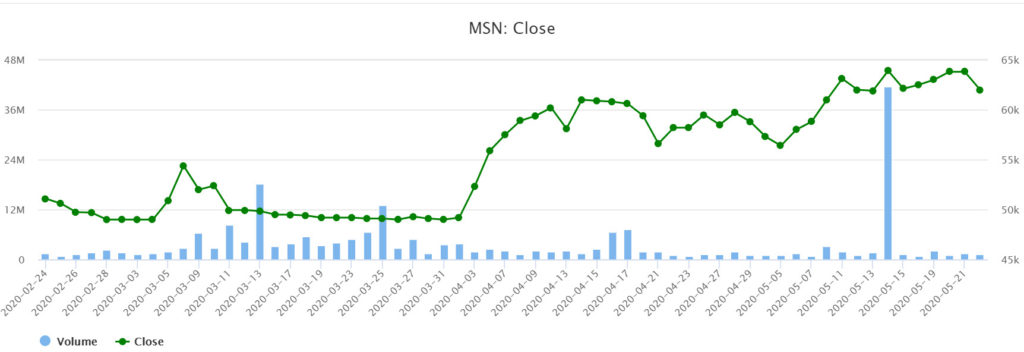 新加坡政府投資公司斥資1億美元購買Masan股票