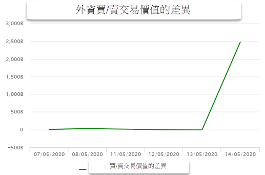外資買超MSN股票近2.5兆越盾