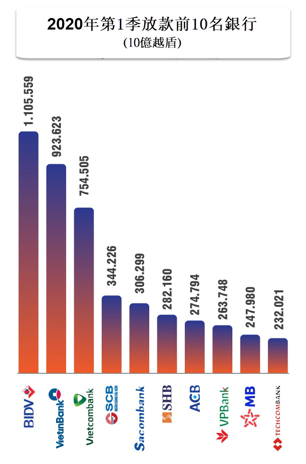 2020年第1季放款前10名銀行