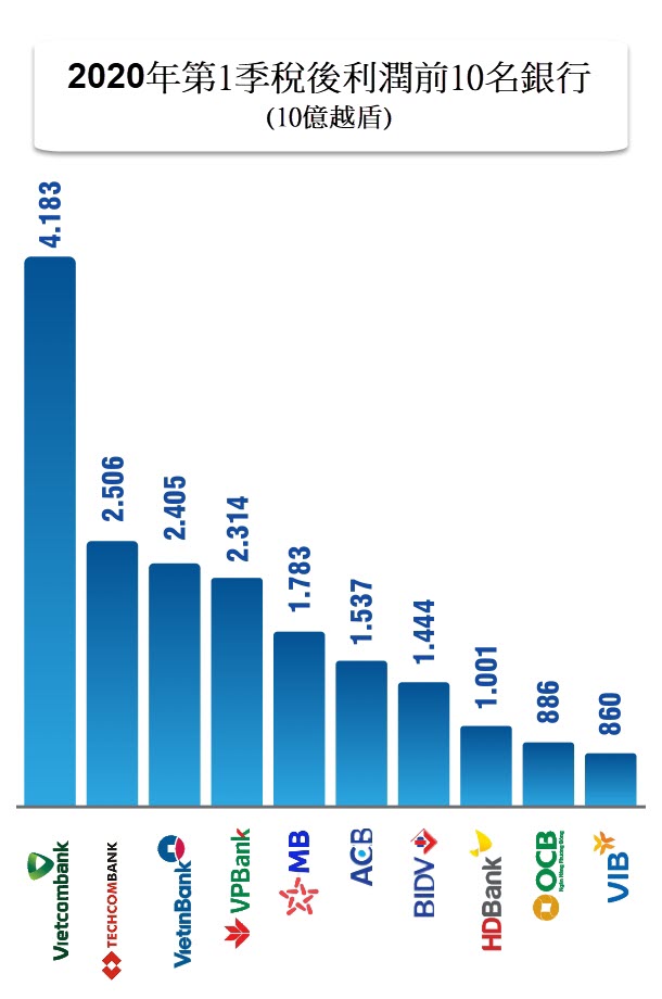 2020年第1季各家銀行經營績效統計