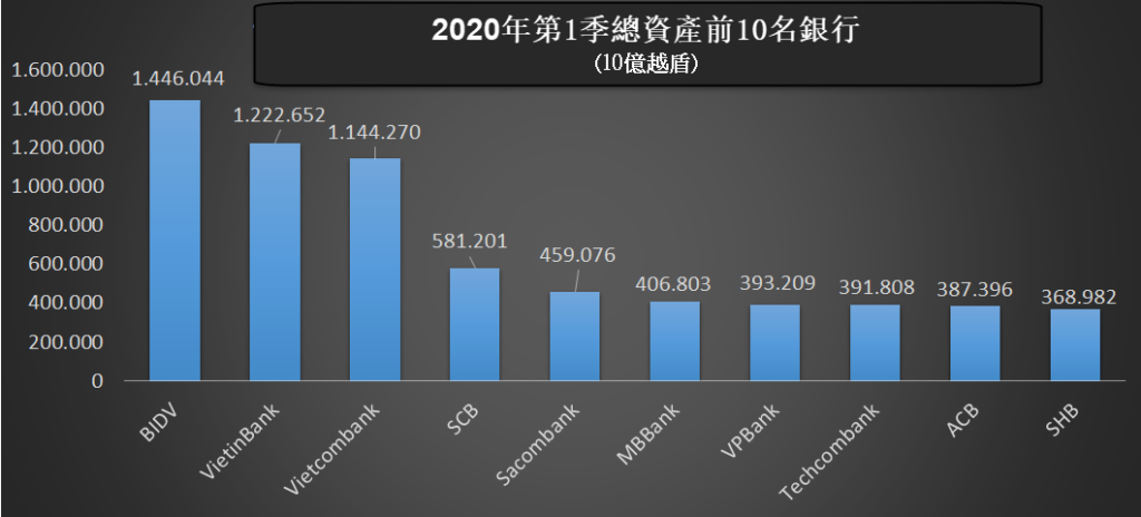 2020年第1季總資產前10名銀行