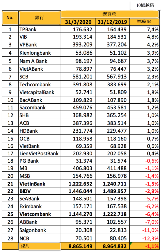 2020年第1季各家銀行總資產