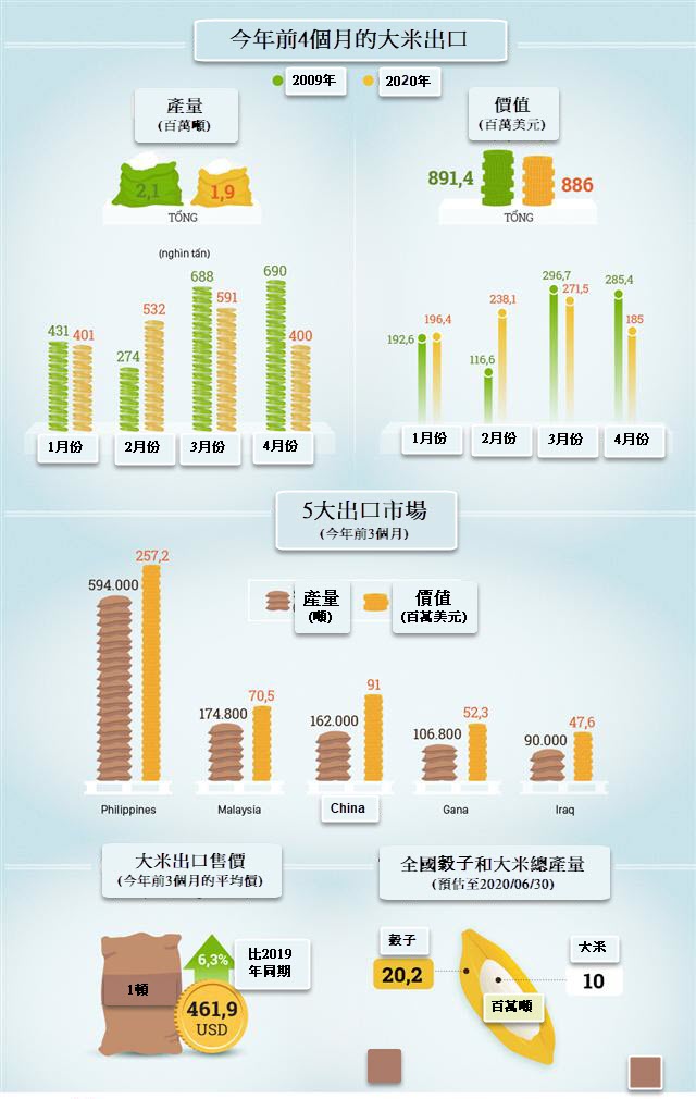 哪些國家進口最多越南大米?