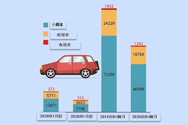 多款汽車銷量不到10輛 市場下滑不止