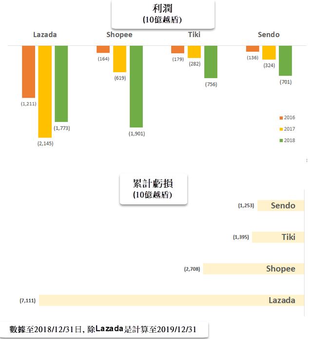越南電商平台Tiki和Sendo已達成合併協議