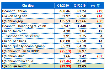 天龍集團上市十年以來首次出現虧損
