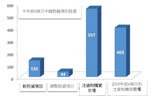 新冠肺炎疫情期間 中國投資者增加“併購”越南企業
