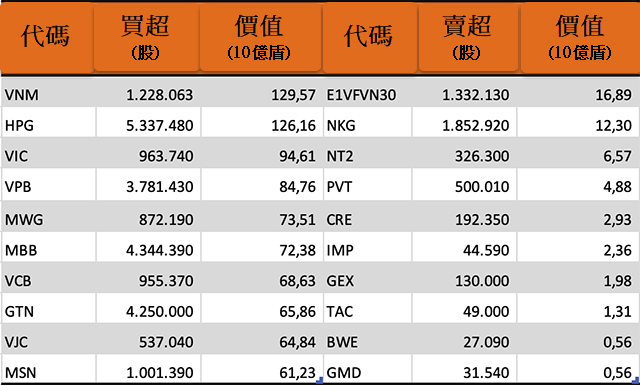 本週(05/04-08日)自營商買超1.2萬億越盾