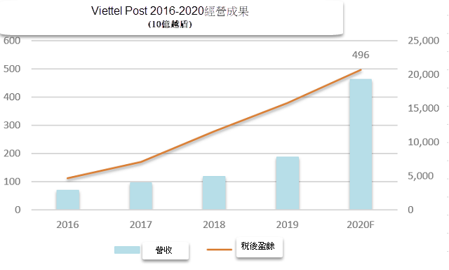 Viettel Post為今年營收設定增加140%目標
