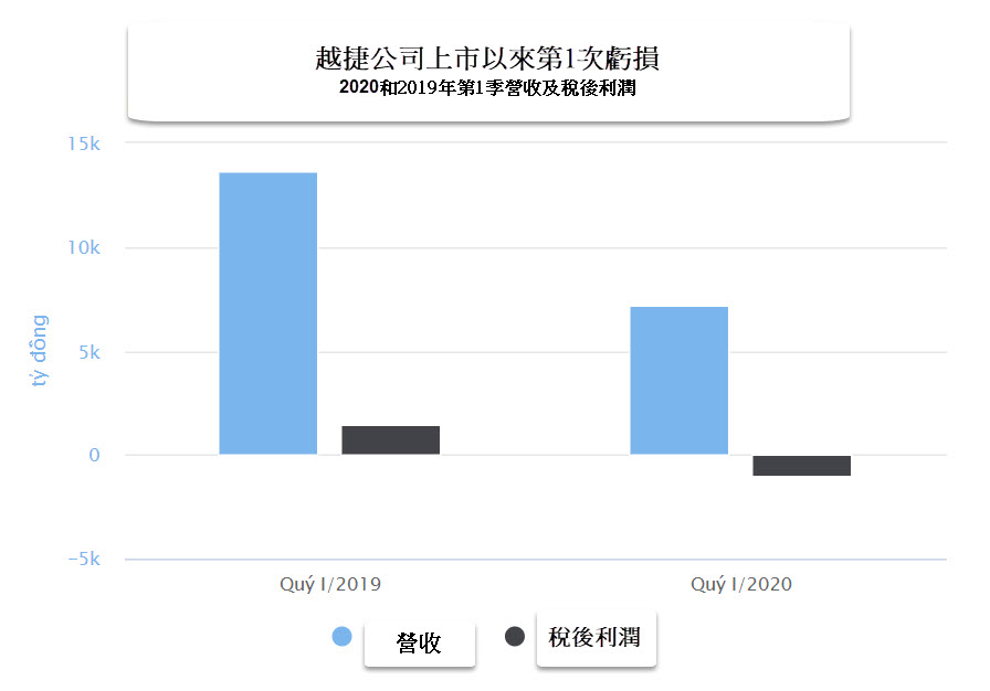 越捷航空第一季虧損近1萬億越盾
