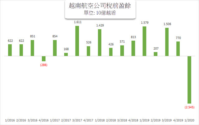 提議給越南航空提供12兆越盾優惠貸款