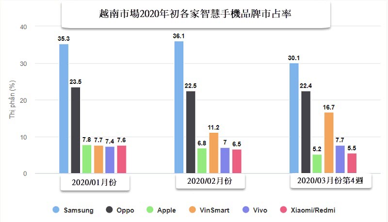 VinSmart手機在市場“亮相”17個月後 賣出達120萬支