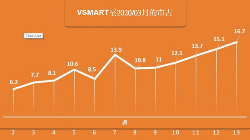 VSMART至2020/03月的市占