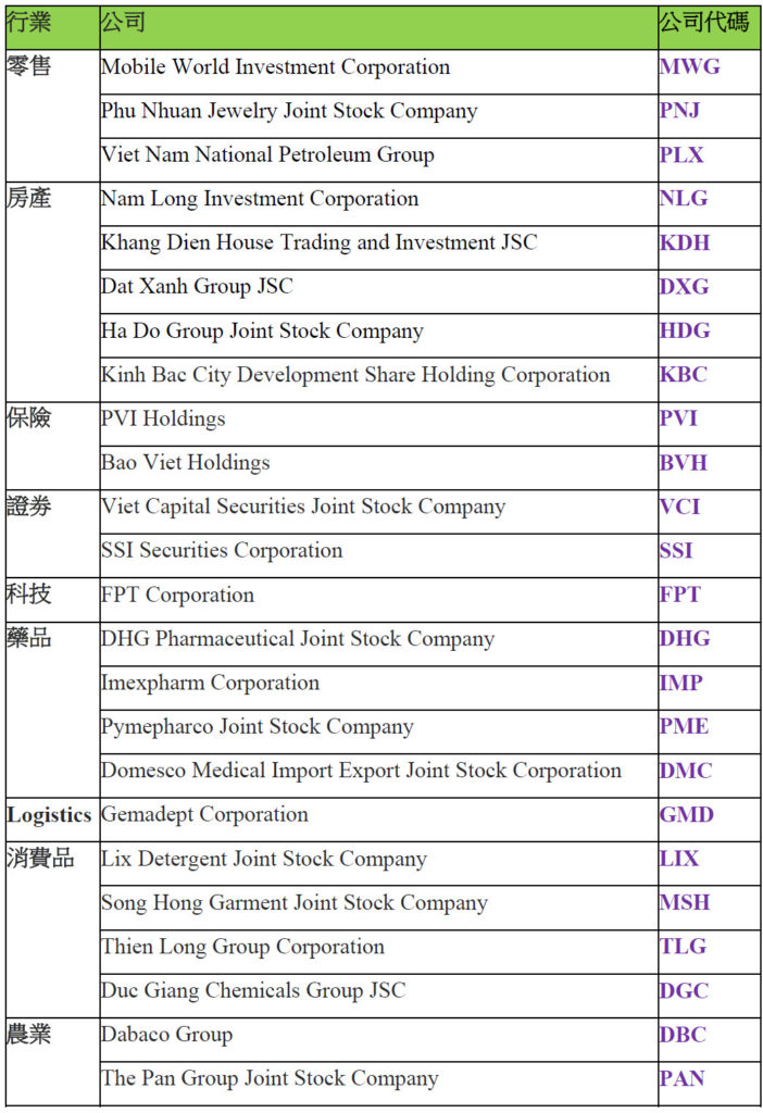 富比士越南公佈2020年50家最佳上市公司名單