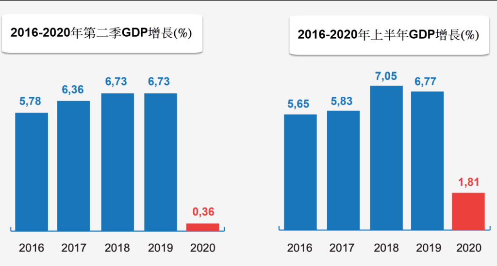 今年上半年GDP增長10年來最低
