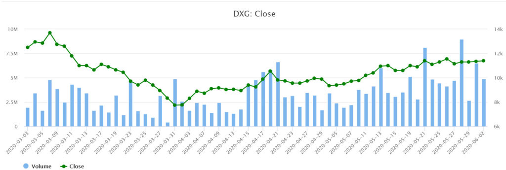 Dat Xanh股價走勢