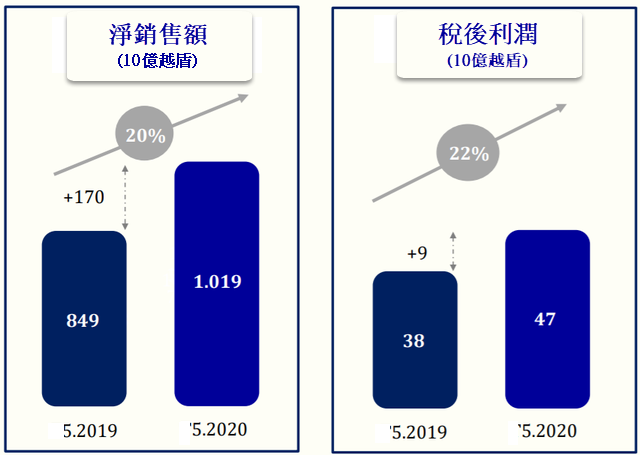 社交隔離解除後 PNJ利潤飆升22%