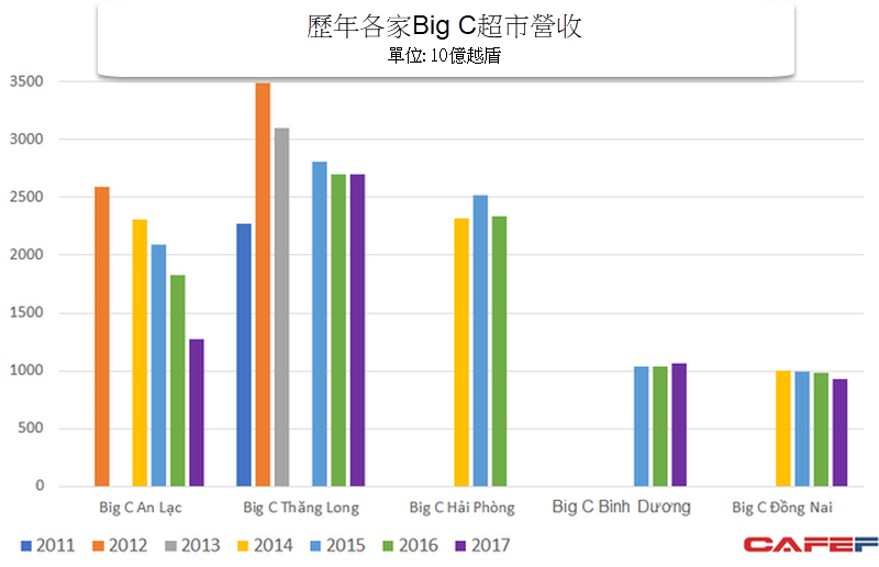 泰國Central Retail關閉Big C Mien Dong超市