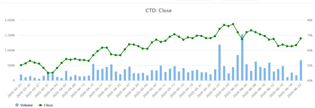 Coteccons(CTD)股價走勢