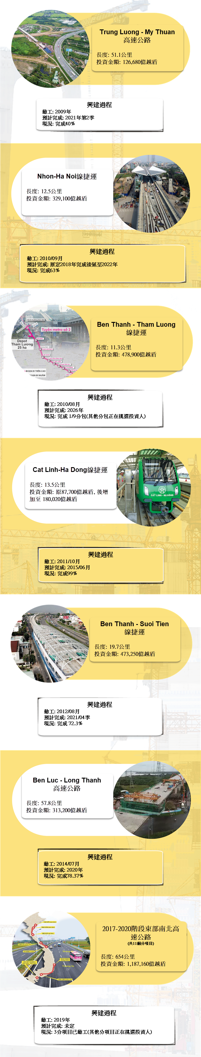 七重大交通工程項目進度落後